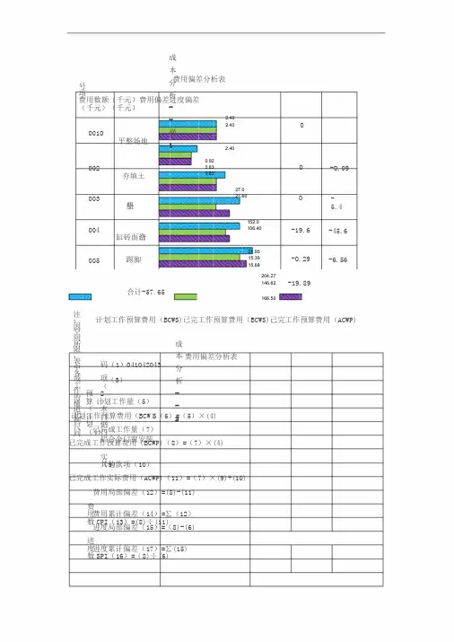 成本分析三法(挣值)-横道图图表曲线
