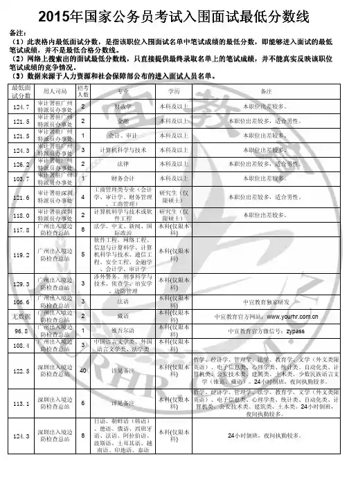 2015年国考入围面试最低分数线
