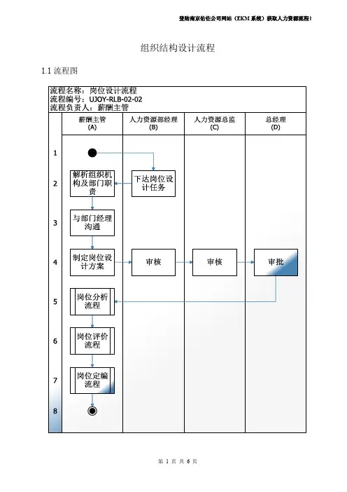 岗位分析与评价-岗位设计流程