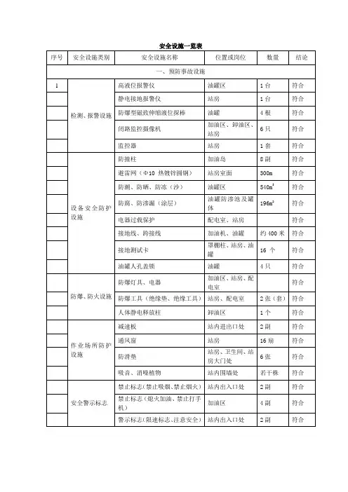(精选)加油站安全设施一览表