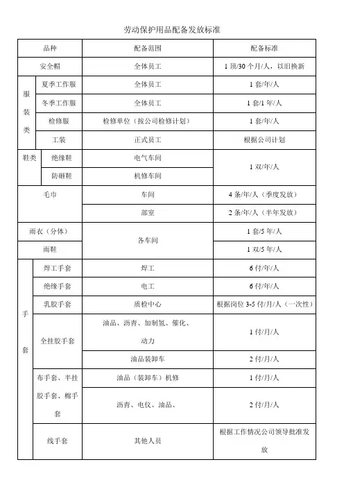 劳动保护用品配备发放标准