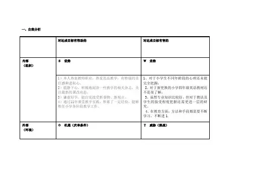 任务表单：个人自我诊断SWOT分析表(马静宜)