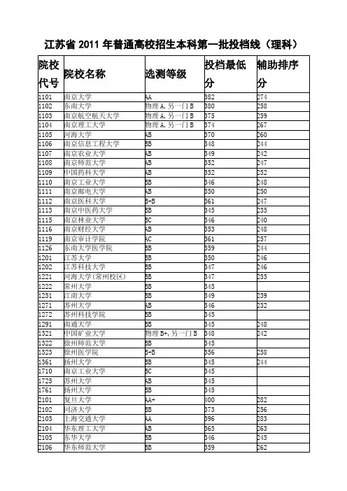 2011年江苏高考本科第一批投档线(理科)