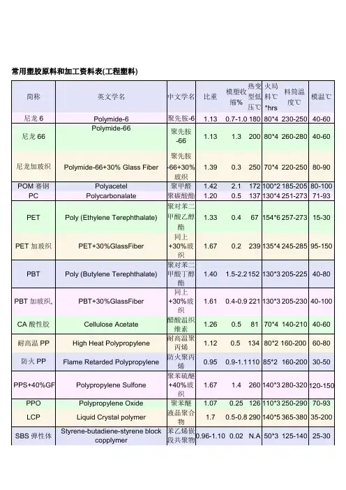 常用塑胶原料和加工资料表