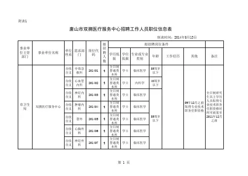 唐山市2014年市直事业单位公开招聘岗位信息表xls