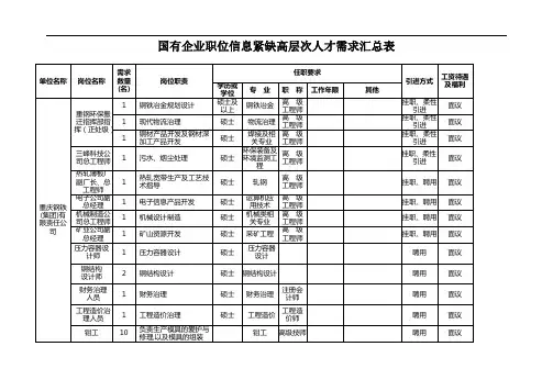 国有企业职位信息紧缺高层次人才需求汇总表