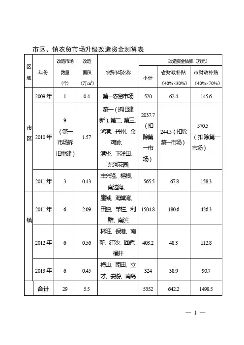 市区,镇农贸市场升级改造资金测算表