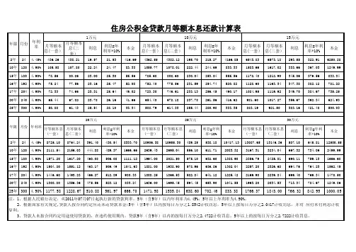 住房公积金贷款月等额本息还款计算表