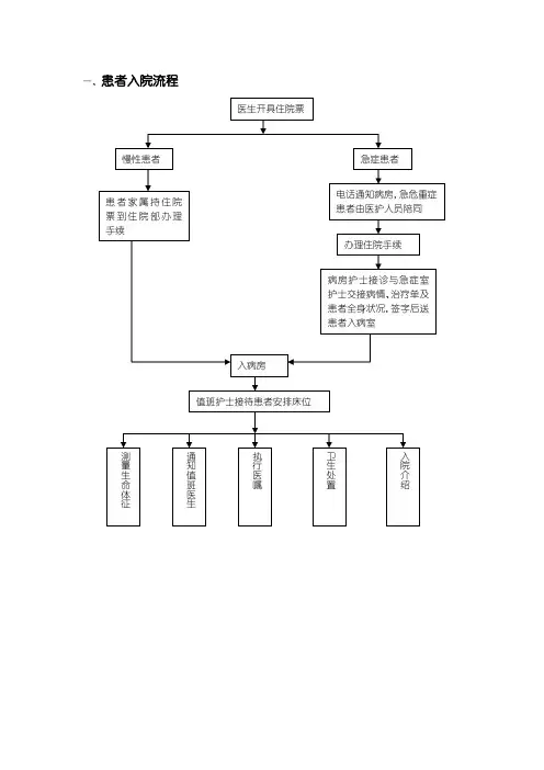 患者出入院及突发状况处理流程图