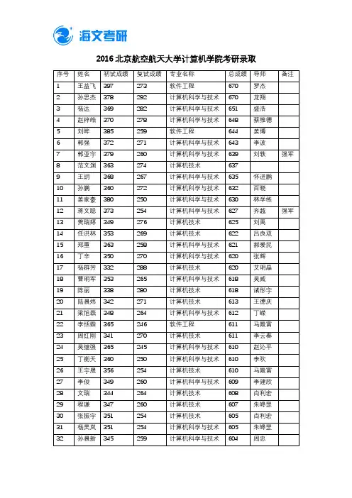 2016北京航空航天大学计算机学院考研录取