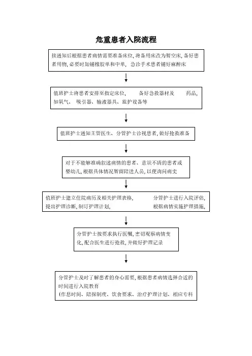 危重患者入院流程图