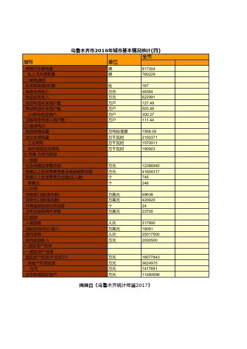 乌鲁木齐市2016年城市基本情况统计(四)