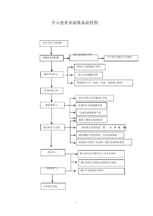 介入患者术前准备流程图(1)