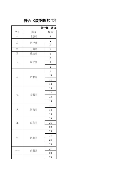 符合《废钢铁加工行业准入条件》企业名单