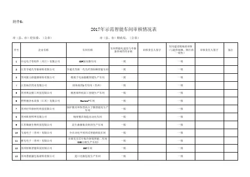 2017年示范智能车间审核情况表