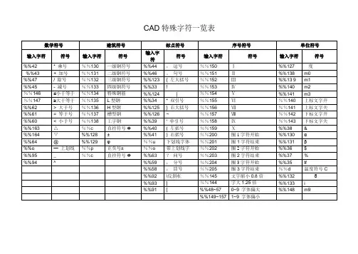 CAD特殊字符一览表(可打印版)