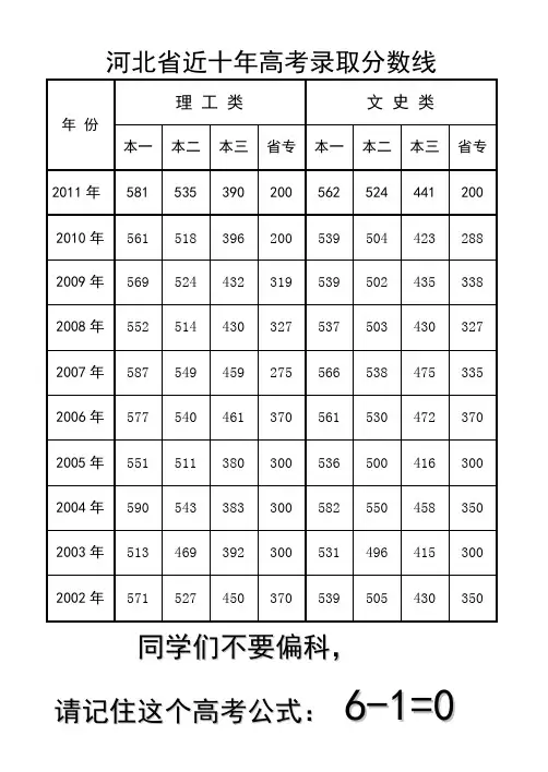 2011河北省历年高考分数线
