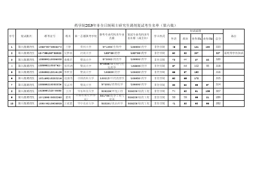浙江工业大学药学院2019年非全日制硕士研究生调剂复试考生名单(第六批)