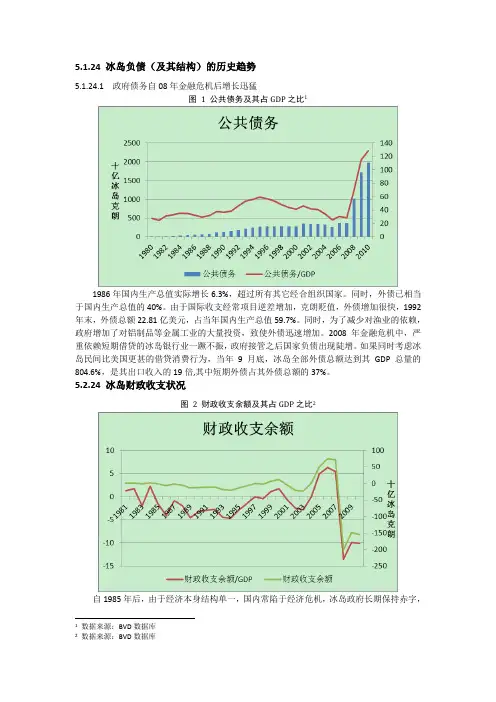 冰岛国家负债