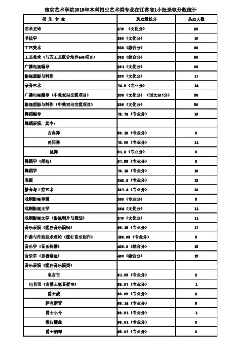 南京艺术学院2018年本科招生艺术类专业在江苏省1小批录取