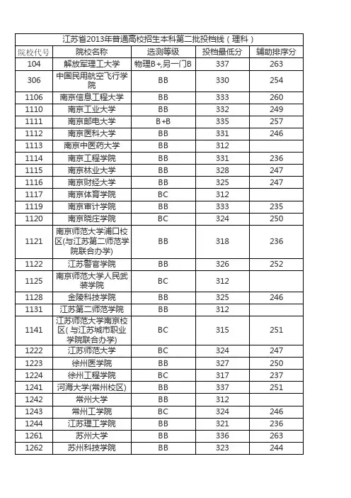 2013江苏本二(理科)投档线