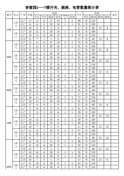 各楼材料数量统计表