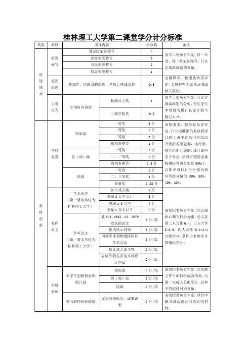 桂林理工大学第二课堂学分计分标准
