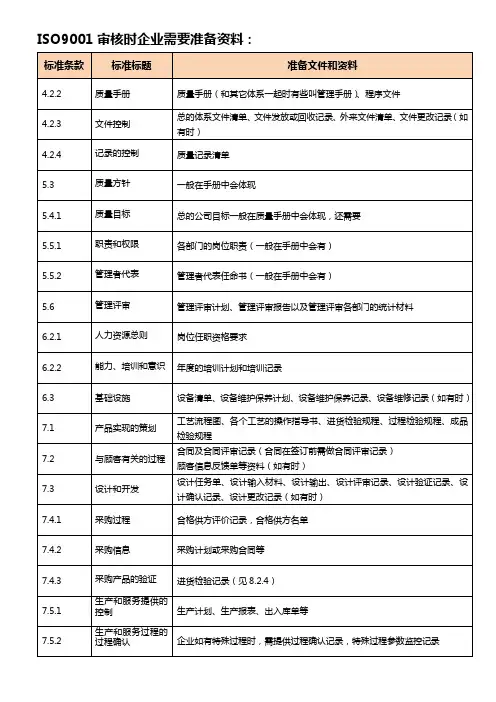 ISO9001-2015外审时企业需要准备的资料清单