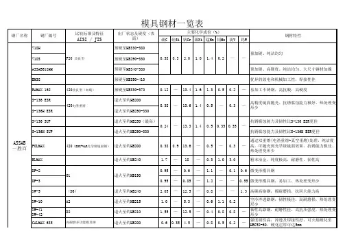 模具钢材一览表
