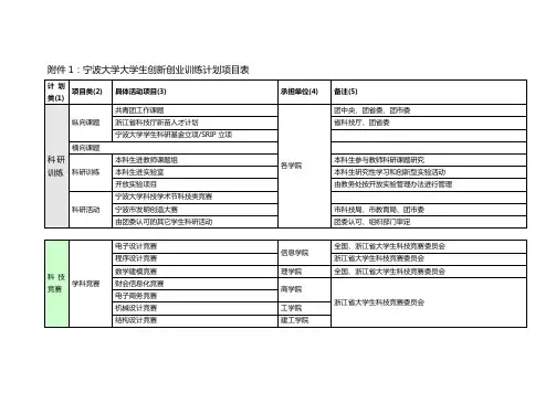 宁波大学大学生创新创业训练计划项目表