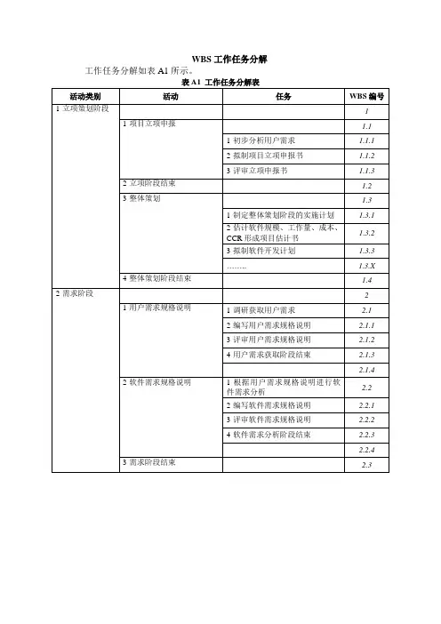 WBS工作任务分解模板