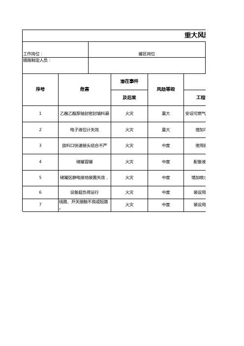 重大风险及控制措施清单