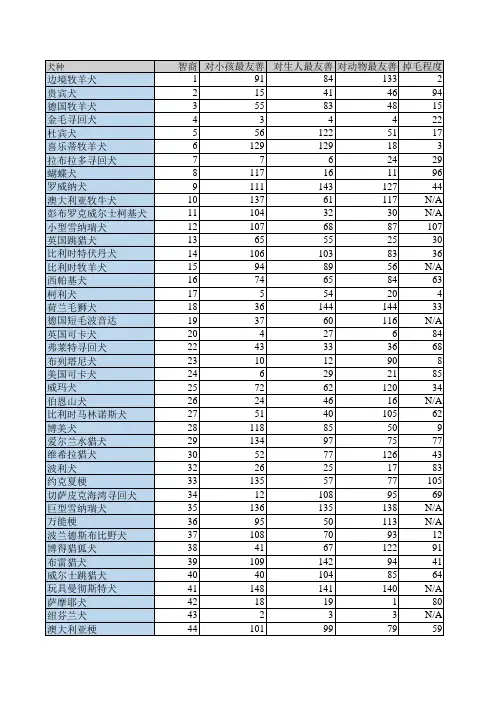 狗狗各项指标全排名(智商,友善,掉毛,运动量,口水等)