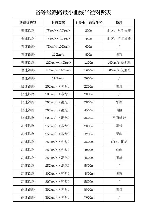 各等级铁路最小曲线半径对照表