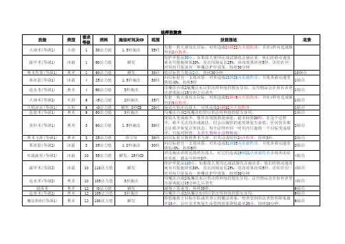 法师技能表 