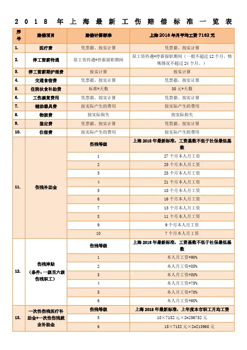 上海工伤赔偿标准一览表