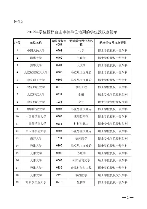 2019年学位授权自主审核单位增列的学位授权点清单