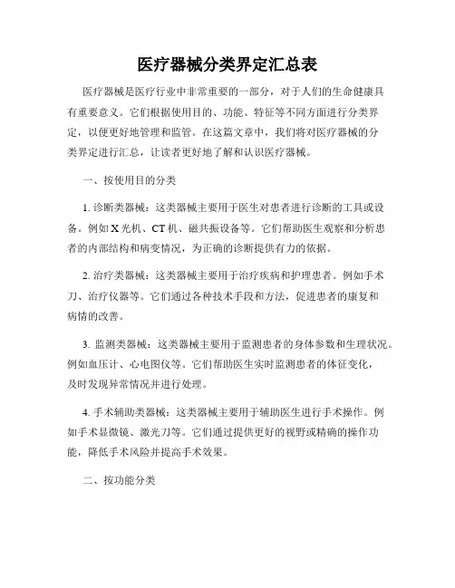 医疗器械分类界定汇总表