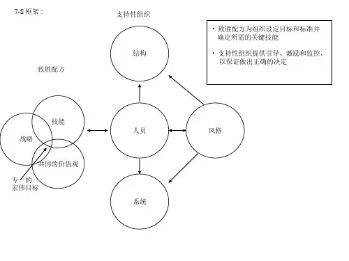 麦肯锡咨询手册麦肯锡7S精编版