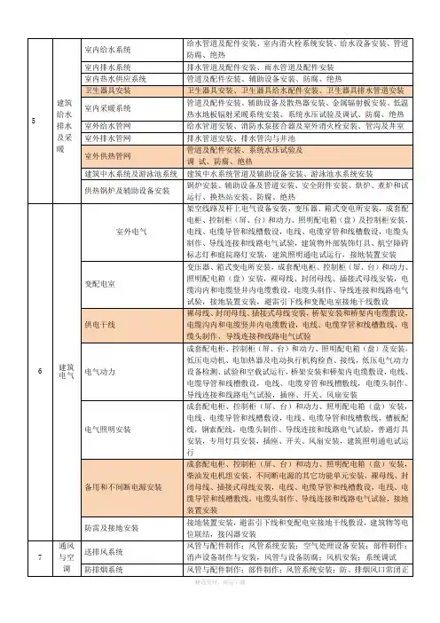 水电分部分项工程划分表05202