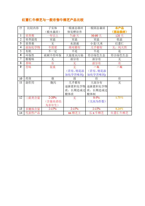 牛樟芝功效