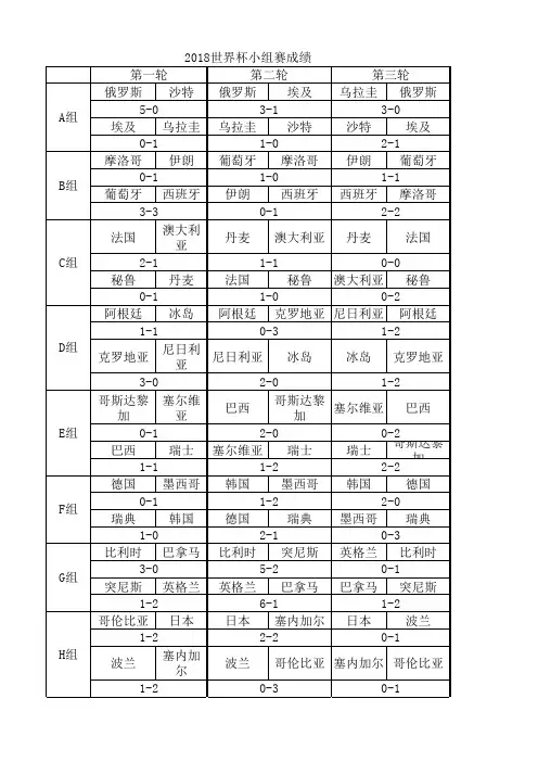 2018世界杯小组赛成绩