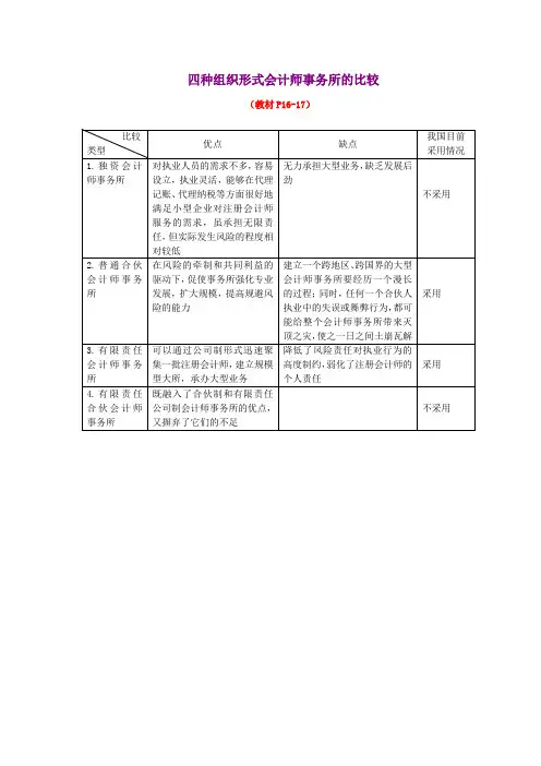 四种组织形式会计师事务所的比较
