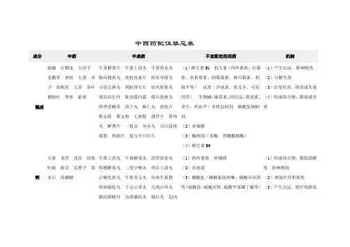 中西药配伍禁忌表(最新整理)