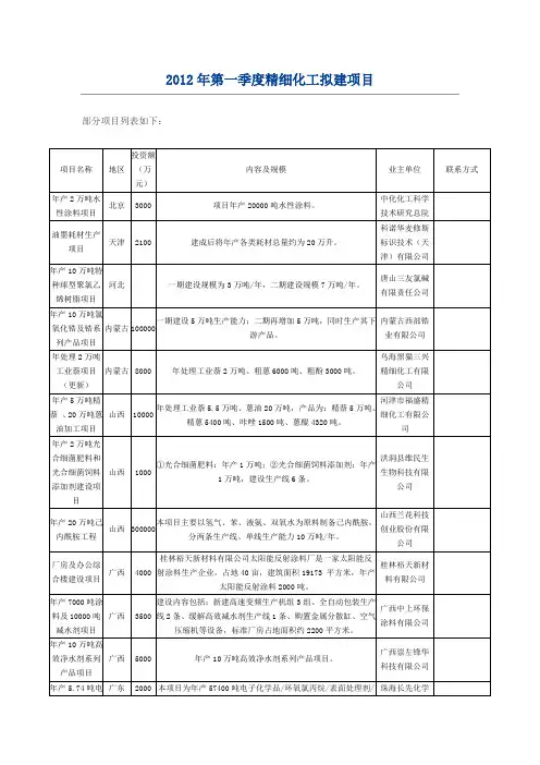 2012年精细化工拟建项目