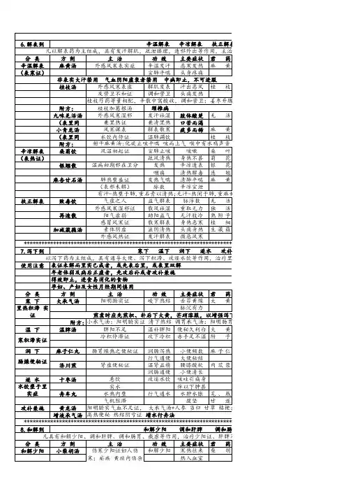 方剂学整理