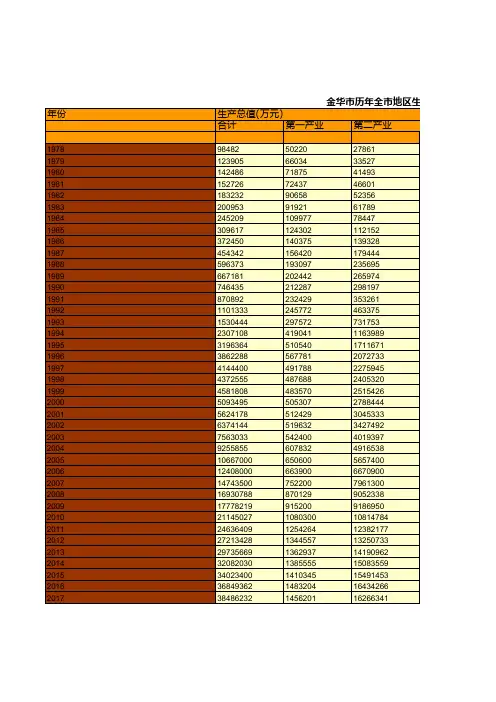 浙江金华市社会经济发展统计年鉴数据：历年全市地区生产总值及构成统计(1978-2018)(当年价格)