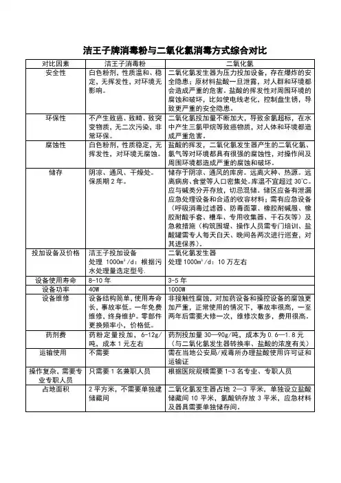 洁王子与二氧化氯综合对比