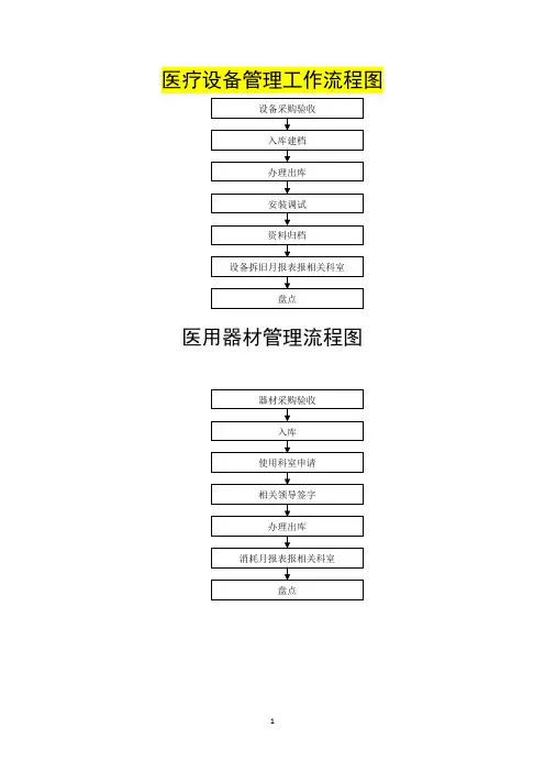 人民医院医疗设备管理工作流程图
