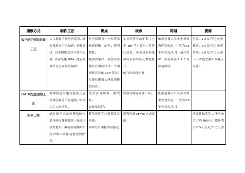 数字城市几种建模方式的对比
